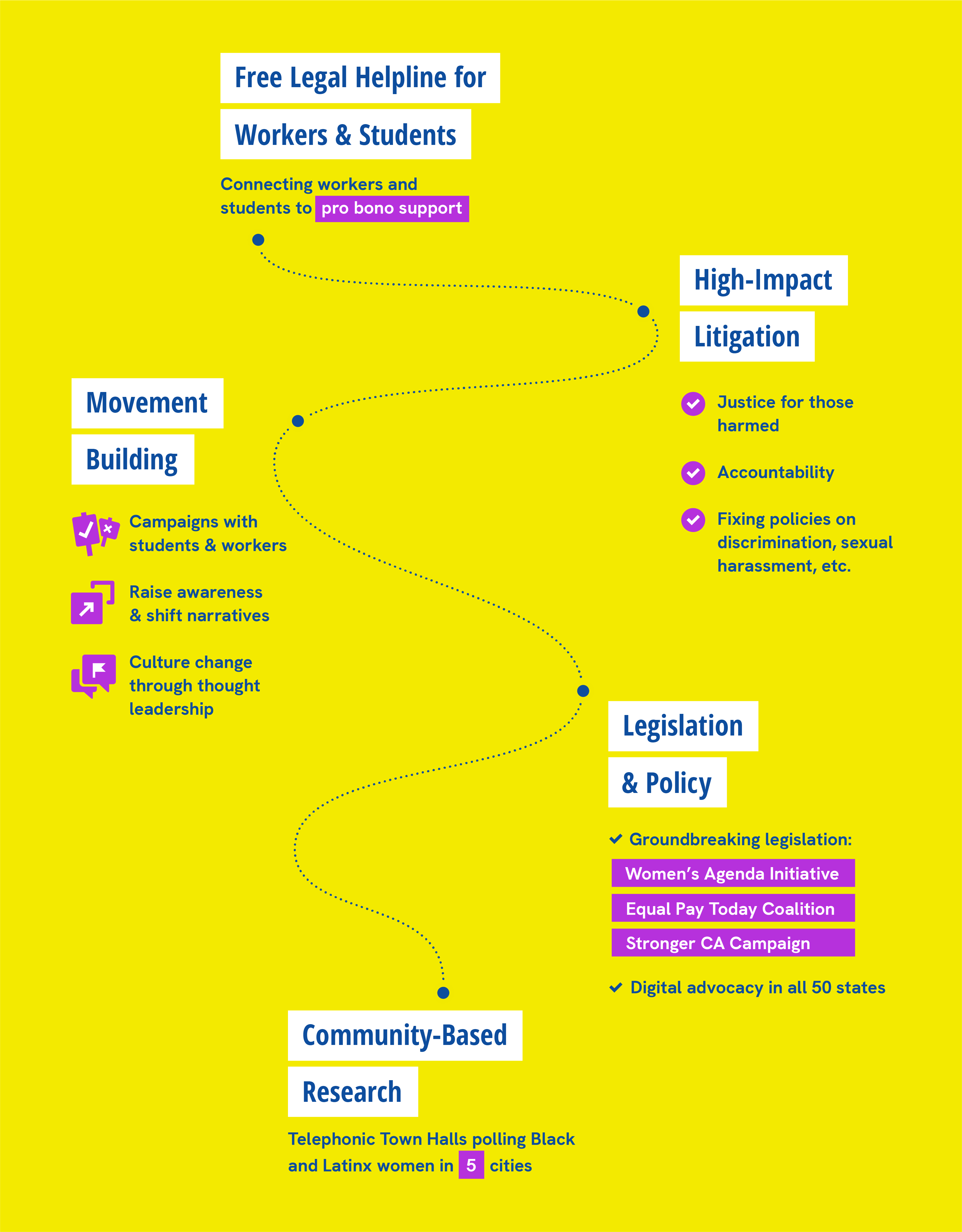 flow chart programs